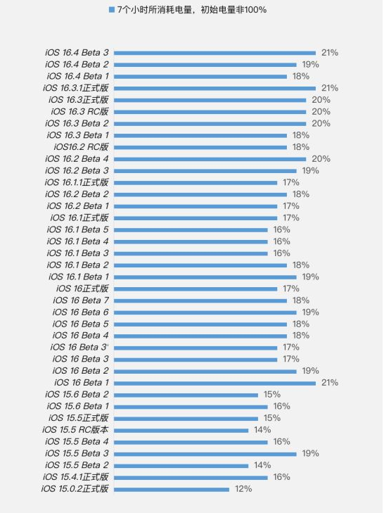 诸暨苹果手机维修分享iOS 16.4 Beta 3续航跑分等测试结果汇总 