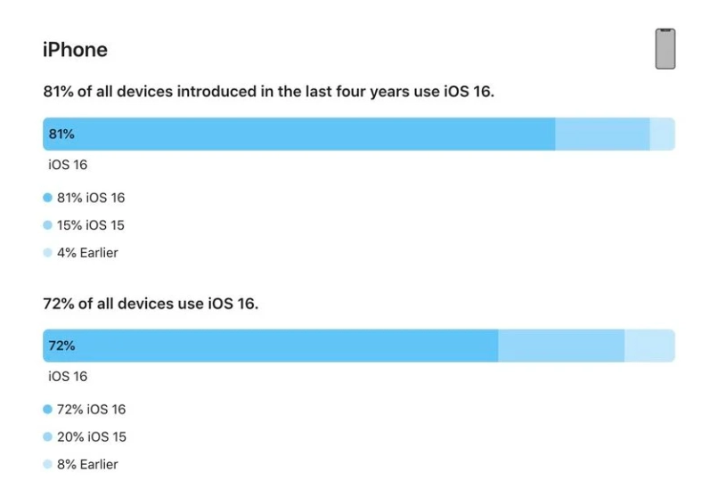 诸暨苹果手机维修分享iOS 16 / iPadOS 16 安装率 