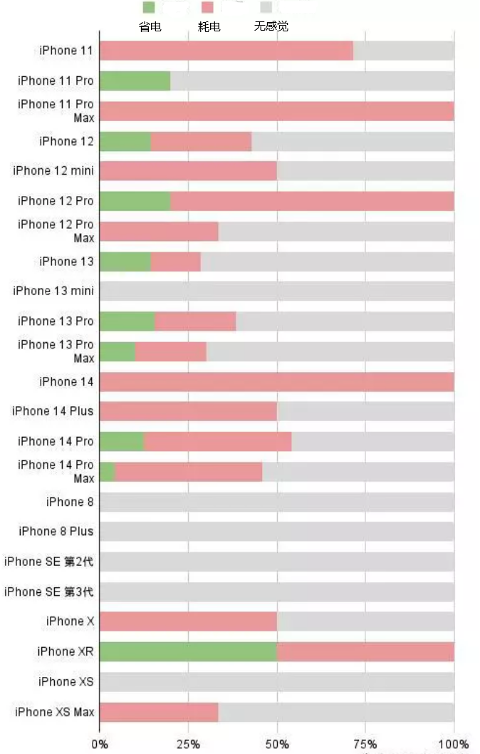 诸暨苹果手机维修分享iOS16.2太耗电怎么办？iOS16.2续航不好可以降级吗？ 