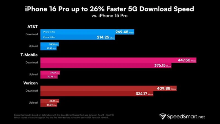 诸暨苹果手机维修分享iPhone 16 Pro 系列的 5G 速度 